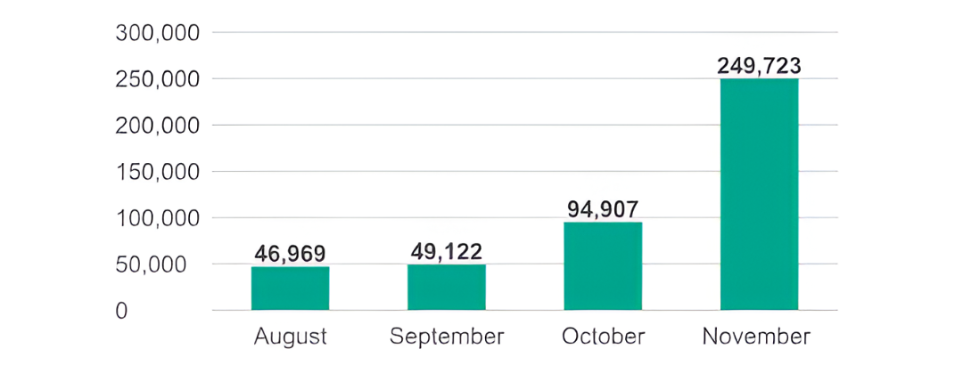 Número de correos electrónicos de phishing bloqueados con enlaces maliciosos mediante códigos QR. Kaspersky