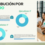 Estudio revela persistente brecha de género en el sector tecnológico. IT Hunters