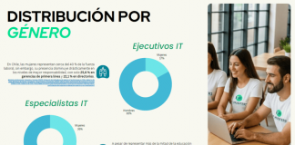 Estudio revela persistente brecha de género en el sector tecnológico. IT Hunters