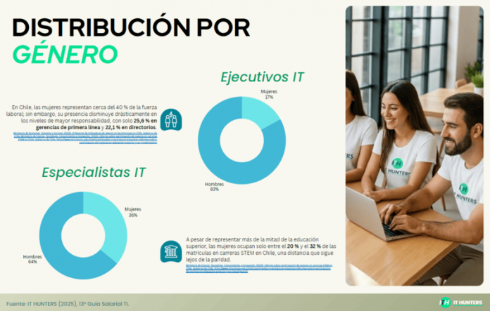 Estudio revela persistente brecha de género en el sector tecnológico. IT Hunters