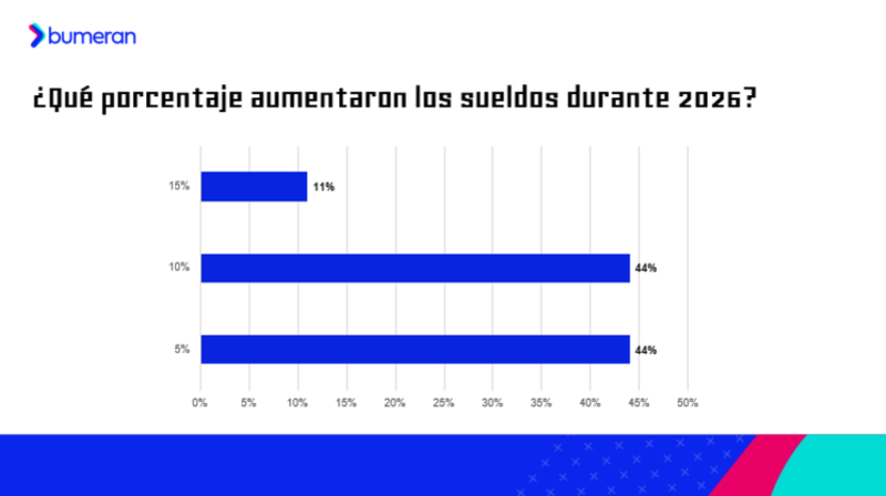 Porcentaje aumento salarios, Laborum.