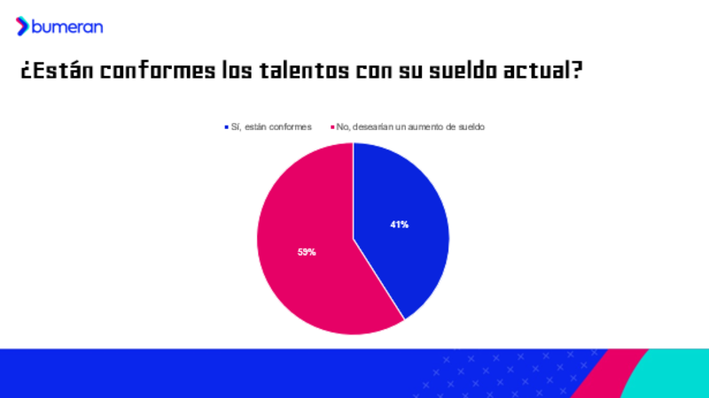 ¿Están conforme con los sueldos?, Laborum.