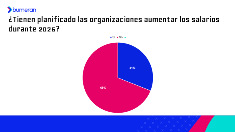 ¿Las organizaciones aumentarán los salarios?, Laborum.