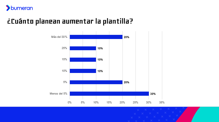 ¿Cuánto planean aumentar la plantilla?, Laborum.