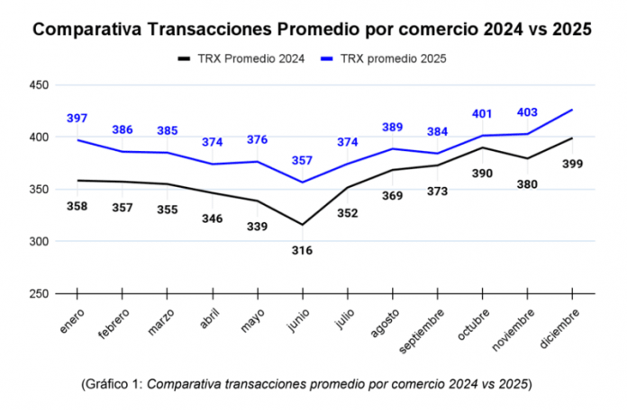 Transacciones promedio por comercio crecieron 7,53% en 2025 frente a 2024: consumidores compraron más veces, pero gastaron menos por visita
