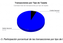 Transacciones promedio por comercio crecieron 7,53% en 2025 frente a 2024: consumidores compraron más veces, pero gastaron menos por visita Transacciones