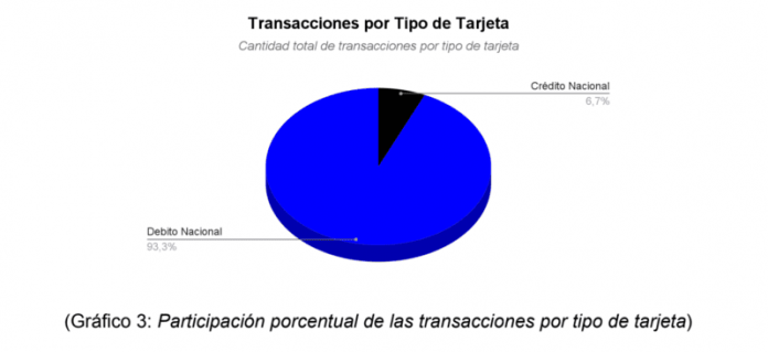 Tipo de tarjeta (1) Transacciones