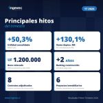 Ingevec acelera en el primer trimestre de 2026: Utilidades crecen 50,3%, lidera ventas en la RM y concreta exitosa colocación de bonos por UF 1,2 millones