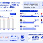 Entel consolida su liderazgo en clientes móviles pospago abarcando un 58% del crecimiento del mercado en 2026 Entel