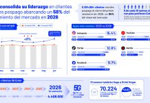Entel consolida su liderazgo en clientes móviles pospago abarcando un 58% del crecimiento del mercado en 2026 Entel