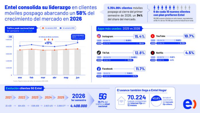 Entel - Tráfico 1S 2025-2026 Entel
